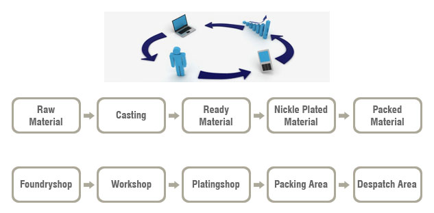 Technology & Process Flow of Metal Craft Industries